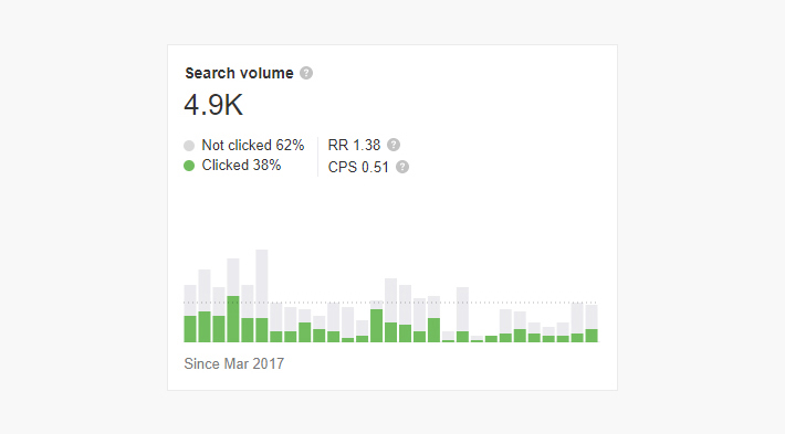 Ahrefs analysis for the keyword bicycle repair